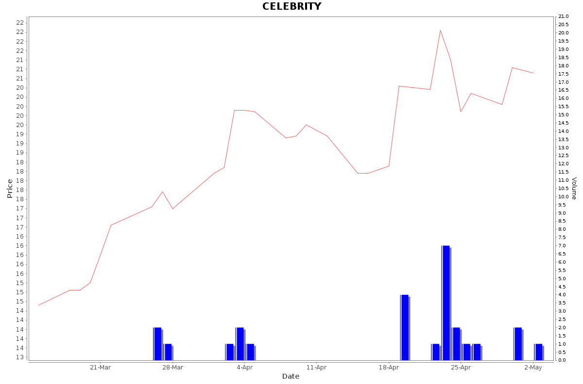 CELEBRITY Daily Price Chart NSE Today